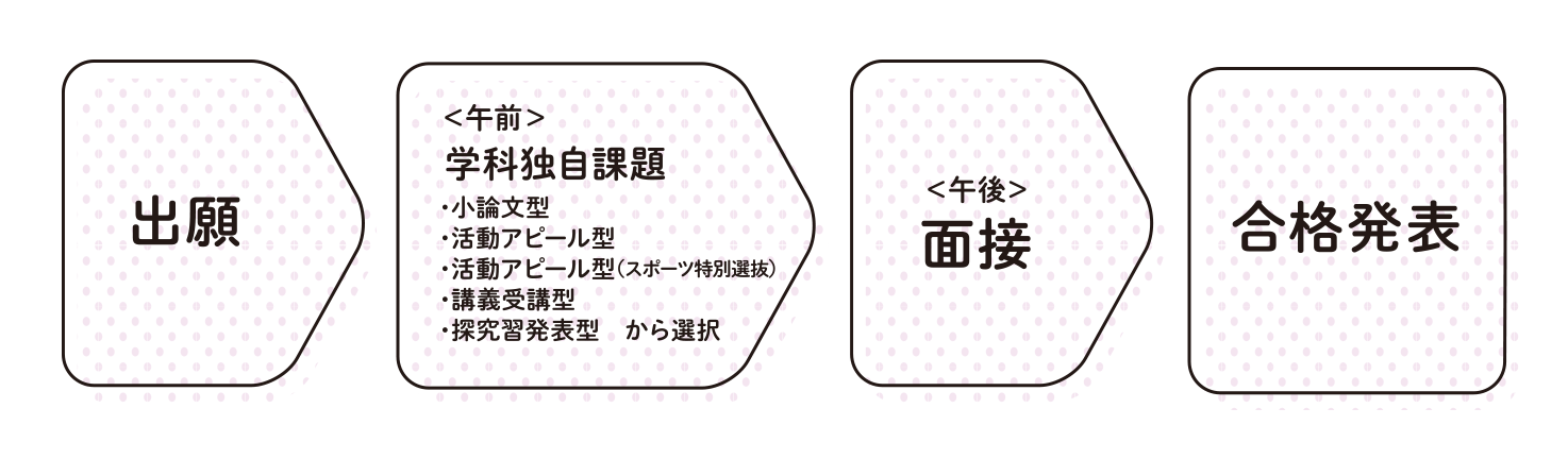 AO入試手順